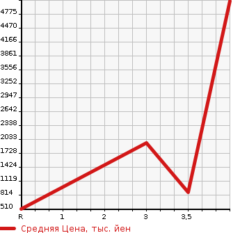 Аукционная статистика: График изменения цены ISUZU FORWARD 2000 FRR90S2 в зависимости от аукционных оценок