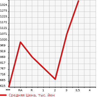 Аукционная статистика: График изменения цены ISUZU FORWARD 2007 FRR90S2 в зависимости от аукционных оценок