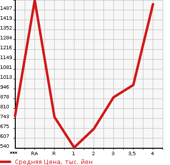 Аукционная статистика: График изменения цены ISUZU FORWARD 2008 FRR90S2 в зависимости от аукционных оценок