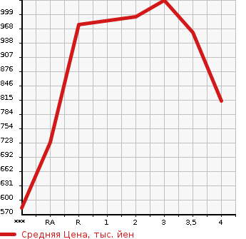 Аукционная статистика: График изменения цены ISUZU FORWARD 2010 FRR90S2 в зависимости от аукционных оценок