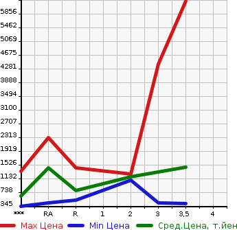 Аукционная статистика: График изменения цены ISUZU FORWARD 2013 FRR90S2 в зависимости от аукционных оценок