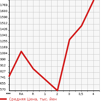 Аукционная статистика: График изменения цены ISUZU FORWARD 2014 FRR90S2 в зависимости от аукционных оценок