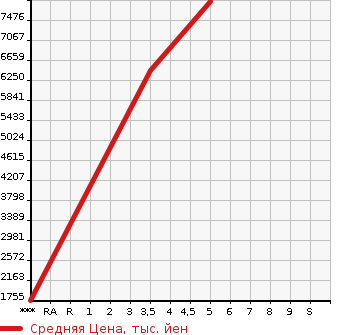 Аукционная статистика: График изменения цены ISUZU FORWARD 2022 FRR90S2 в зависимости от аукционных оценок