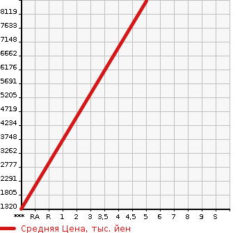Аукционная статистика: График изменения цены ISUZU FORWARD 2023 FRR90S2 в зависимости от аукционных оценок