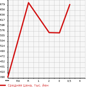 Аукционная статистика: График изменения цены ISUZU FORWARD 2009 FRR90T2 в зависимости от аукционных оценок