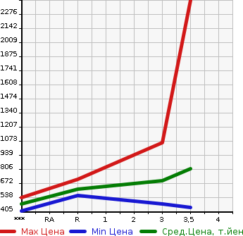 Аукционная статистика: График изменения цены ISUZU FORWARD 2011 FRR90T2 в зависимости от аукционных оценок