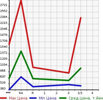 Аукционная статистика: График изменения цены ISUZU FORWARD 2012 FRR90T2 в зависимости от аукционных оценок