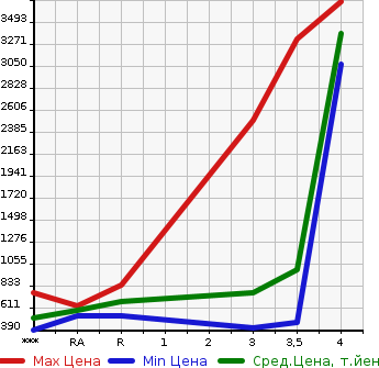 Аукционная статистика: График изменения цены ISUZU FORWARD 2013 FRR90T2 в зависимости от аукционных оценок