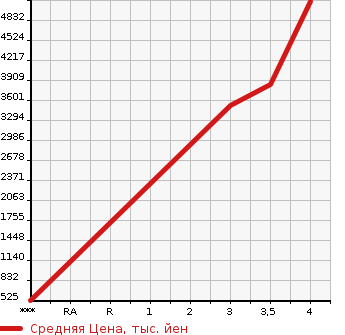 Аукционная статистика: График изменения цены ISUZU FORWARD 2019 FRR90T2 в зависимости от аукционных оценок
