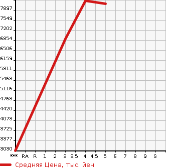 Аукционная статистика: График изменения цены ISUZU FORWARD 2022 FRR90T2 в зависимости от аукционных оценок