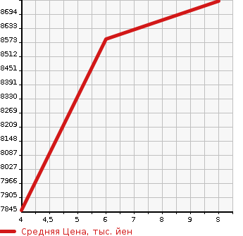 Аукционная статистика: График изменения цены ISUZU FORWARD 2023 FRR90T2 в зависимости от аукционных оценок