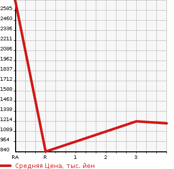 Аукционная статистика: График изменения цены ISUZU FORWARD 2007 FSD34L4 в зависимости от аукционных оценок