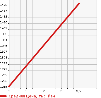 Аукционная статистика: График изменения цены ISUZU FORWARD 2005 FSD34P4 в зависимости от аукционных оценок