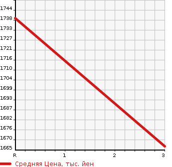 Аукционная статистика: График изменения цены ISUZU FORWARD 1997 FSR32L4 в зависимости от аукционных оценок