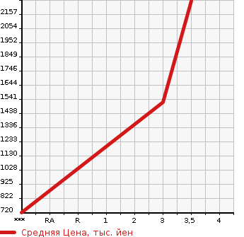 Аукционная статистика: График изменения цены ISUZU FORWARD 1997 FSR33D4 в зависимости от аукционных оценок