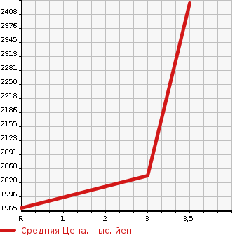Аукционная статистика: График изменения цены ISUZU FORWARD 2004 FSR33D4SR в зависимости от аукционных оценок