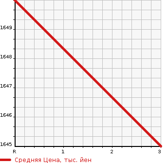 Аукционная статистика: График изменения цены ISUZU FORWARD 2003 FSR33H4R в зависимости от аукционных оценок