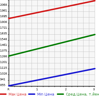 Аукционная статистика: График изменения цены ISUZU FORWARD 1997 FSR33K4 в зависимости от аукционных оценок
