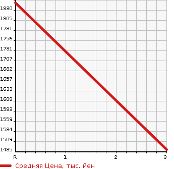Аукционная статистика: График изменения цены ISUZU FORWARD 2005 FSR34D4 в зависимости от аукционных оценок