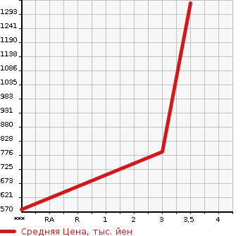 Аукционная статистика: График изменения цены ISUZU FORWARD 2006 FSR34G4 в зависимости от аукционных оценок