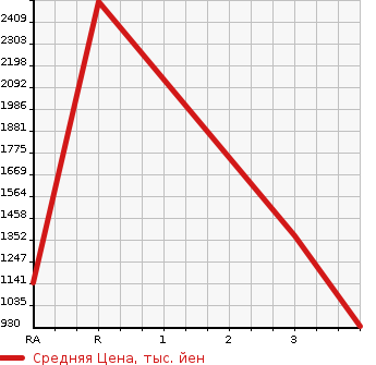 Аукционная статистика: График изменения цены ISUZU FORWARD 2007 FSR34G4 в зависимости от аукционных оценок