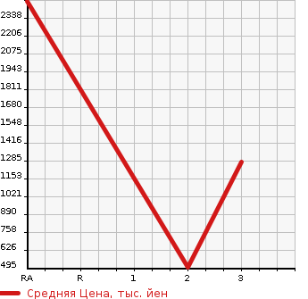 Аукционная статистика: График изменения цены ISUZU FORWARD 2006 FSR34H4 в зависимости от аукционных оценок
