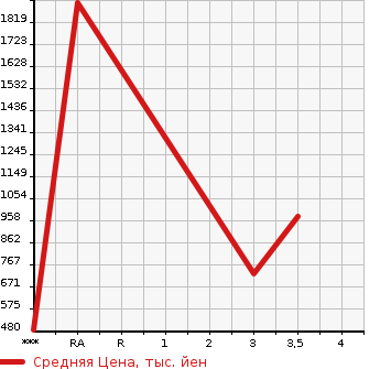 Аукционная статистика: График изменения цены ISUZU FORWARD 2006 FSR34L4Z в зависимости от аукционных оценок