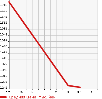 Аукционная статистика: График изменения цены ISUZU FORWARD 2005 FSR34M4 в зависимости от аукционных оценок