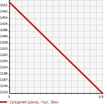Аукционная статистика: График изменения цены ISUZU FORWARD 2003 FSR34P4R в зависимости от аукционных оценок