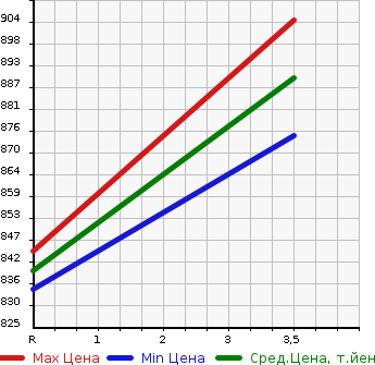 Аукционная статистика: График изменения цены ISUZU FORWARD 2009 FSR34S2 в зависимости от аукционных оценок