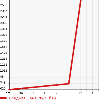 Аукционная статистика: График изменения цены ISUZU FORWARD 2008 FSR90S2 в зависимости от аукционных оценок