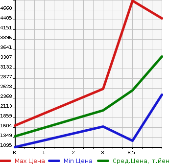 Аукционная статистика: График изменения цены ISUZU FORWARD 2013 FSR90S2 в зависимости от аукционных оценок