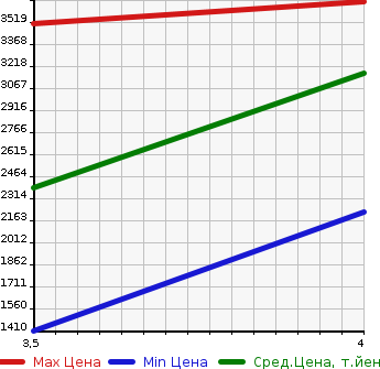 Аукционная статистика: График изменения цены ISUZU FORWARD 2014 FSR90S2 в зависимости от аукционных оценок