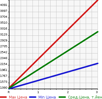 Аукционная статистика: График изменения цены ISUZU FORWARD 1995 FTR32K2 в зависимости от аукционных оценок