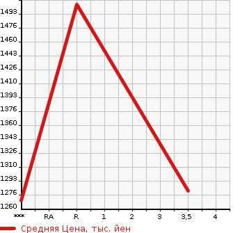 Аукционная статистика: График изменения цены ISUZU FORWARD 2003 FTR34H4 в зависимости от аукционных оценок