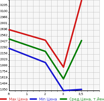 Аукционная статистика: График изменения цены ISUZU FORWARD 2007 FTR34S2 в зависимости от аукционных оценок