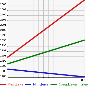 Аукционная статистика: График изменения цены ISUZU FORWARD 2009 FTR34S2 в зависимости от аукционных оценок