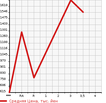 Аукционная статистика: График изменения цены ISUZU FORWARD 2010 FTR34T2 в зависимости от аукционных оценок