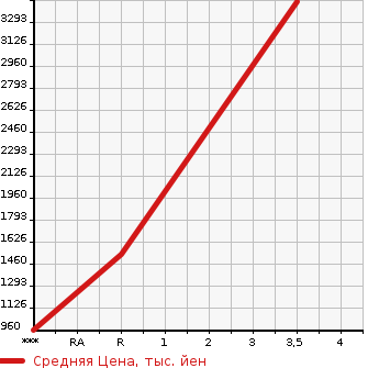 Аукционная статистика: График изменения цены ISUZU FORWARD 2013 FTR90S2 в зависимости от аукционных оценок