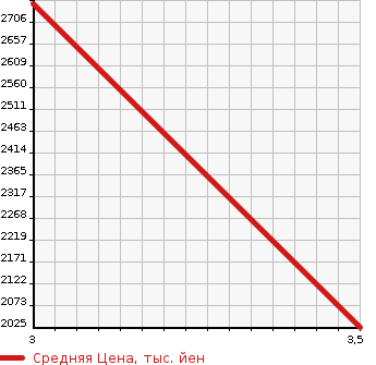 Аукционная статистика: График изменения цены ISUZU FORWARD 2008 FVR34U2 в зависимости от аукционных оценок