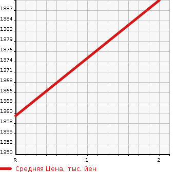 Аукционная статистика: График изменения цены ISUZU OTHER 2013 FVZ34U2 в зависимости от аукционных оценок