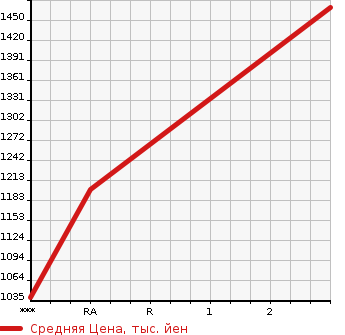 Аукционная статистика: График изменения цены ISUZU FORWARD 2007 FVZ34U2 в зависимости от аукционных оценок
