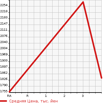 Аукционная статистика: График изменения цены ISUZU FORWARD 2014 FVZ34U2 в зависимости от аукционных оценок