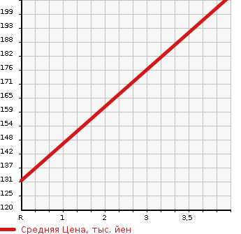 Аукционная статистика: График изменения цены ISUZU COMO 2004 JVPE25 в зависимости от аукционных оценок
