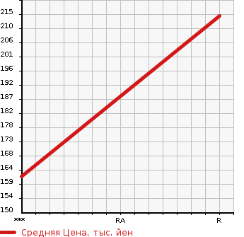Аукционная статистика: График изменения цены ISUZU COMO 2005 JVWE25 в зависимости от аукционных оценок