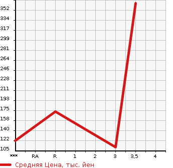 Аукционная статистика: График изменения цены ISUZU COMO 2009 JVWE25 в зависимости от аукционных оценок