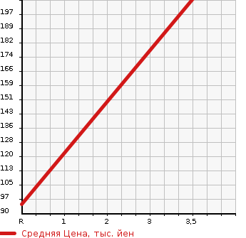 Аукционная статистика: График изменения цены ISUZU COMO 2011 JVWE25 в зависимости от аукционных оценок