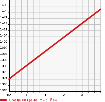 Аукционная статистика: График изменения цены ISUZU FARGO 1999 JVWGE24 в зависимости от аукционных оценок