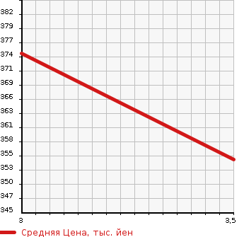 Аукционная статистика: График изменения цены ISUZU ERGA 2006 LV234L1 в зависимости от аукционных оценок