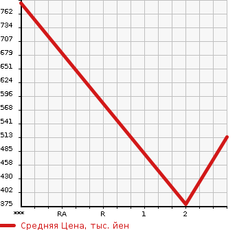 Аукционная статистика: График изменения цены ISUZU OTHER 2002 LV774R2 в зависимости от аукционных оценок